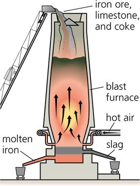 How Is Blast Furnace Gas Bfg Produced Ifrf 